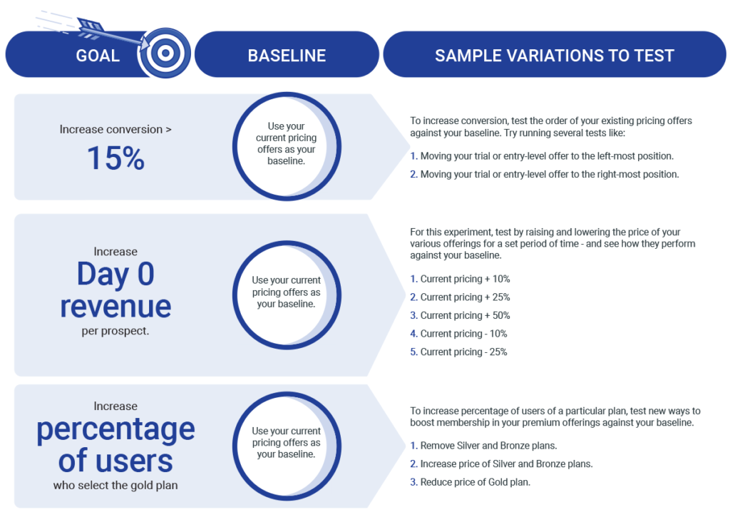 pricing experiments diagram