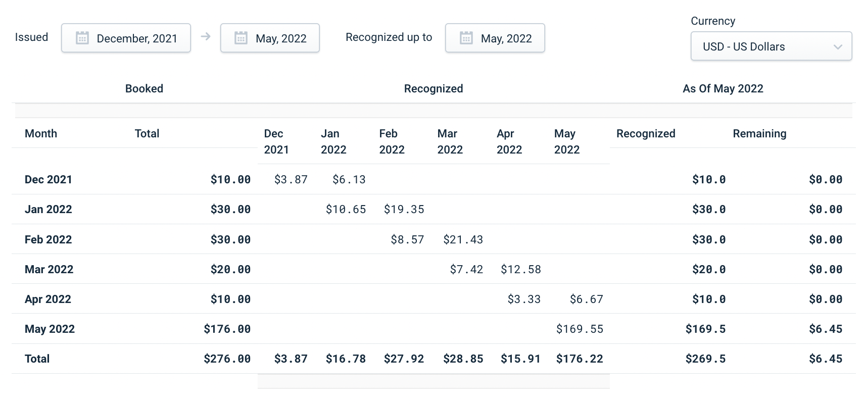 Revenue waterfall report